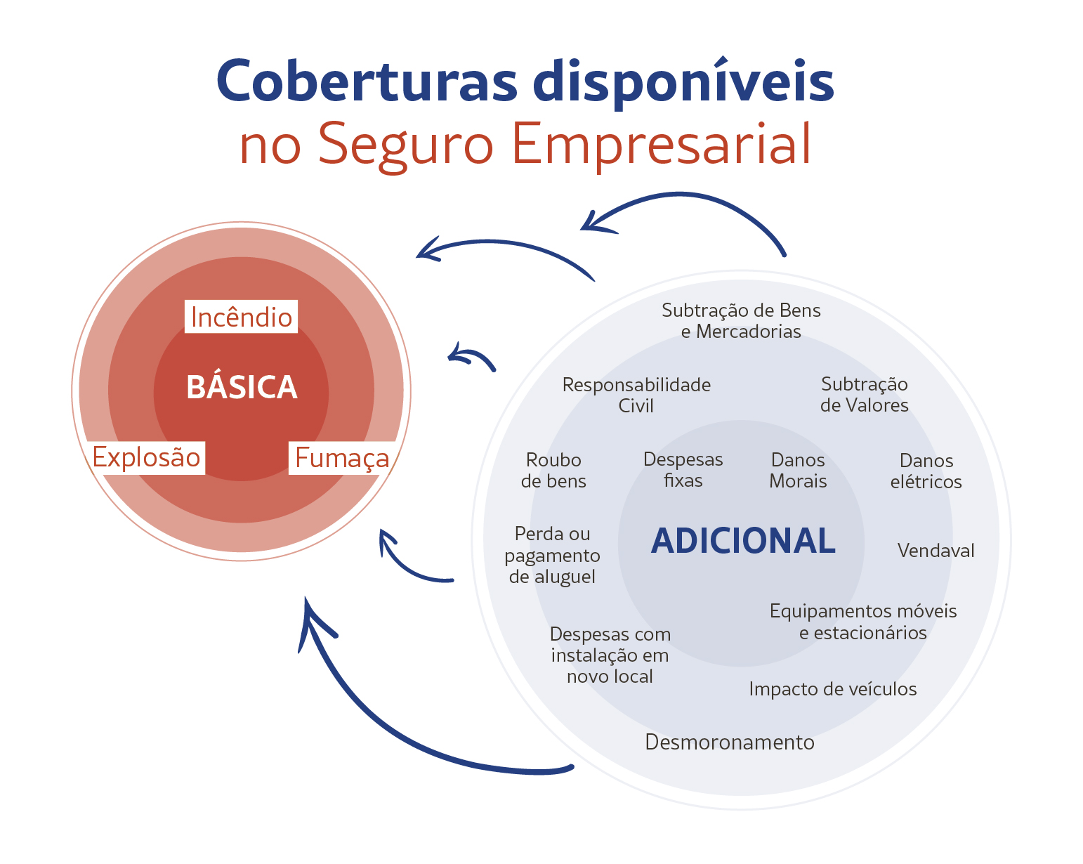 coberturas disponíveis no seguro empresarial