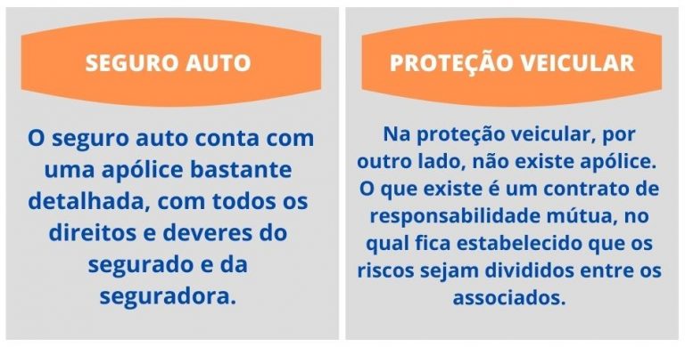 Qual a diferença entre seguro e proteção veicular - Blog da Poolseg
